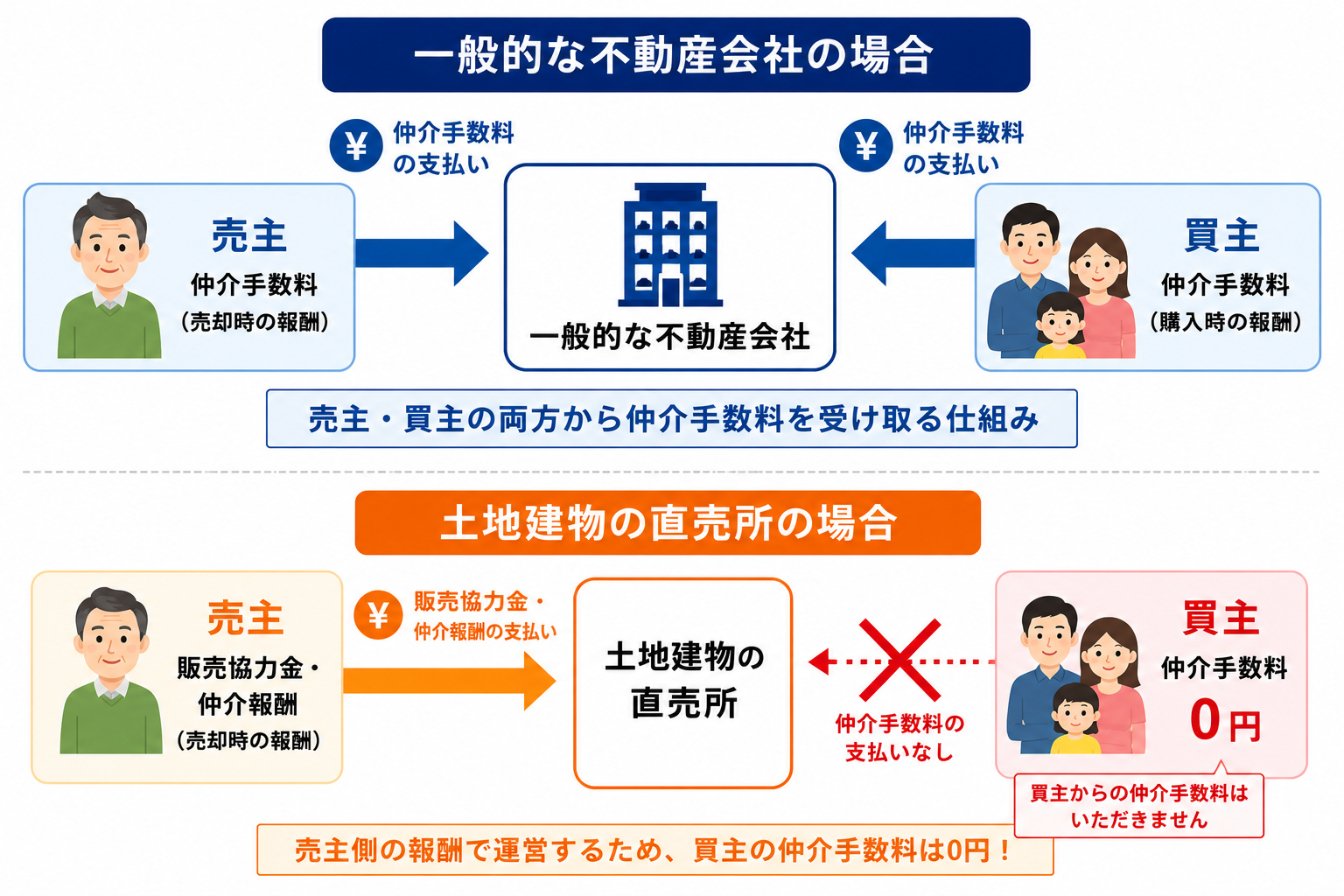 仲介手数料無料の仕組み図
